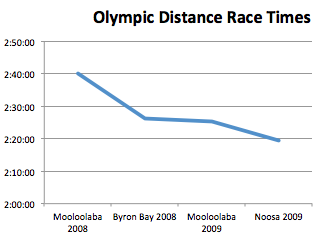 Olympic Distance Race Times